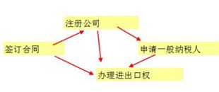 進(jìn)出口權(quán)辦理流程